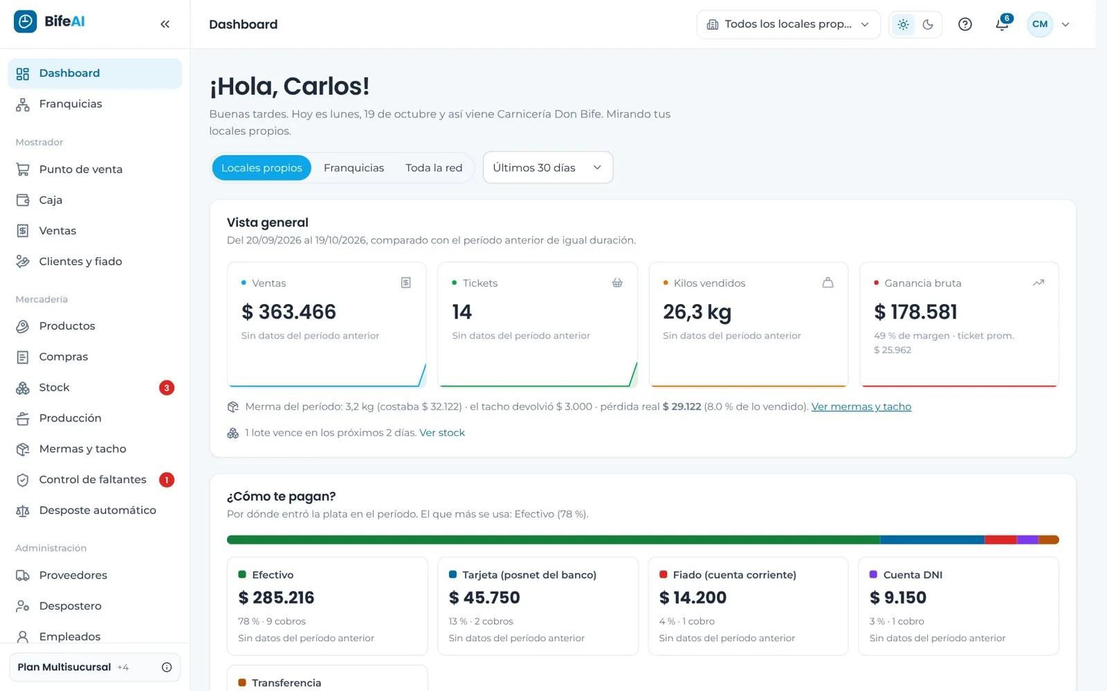 Tablero de BifeAI con ventas, tickets, kilos vendidos, ganancia y merma del período